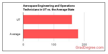 Aerospace Engineering and Operations Technologists and Technicians in Utah vs. the average state