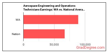Aerospace Engineering and Operations Technologists and Technicians earnings in Washington vs. the national average