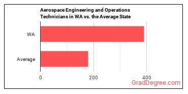 Aerospace Engineering and Operations Technologists and Technicians in Washington vs. the average state