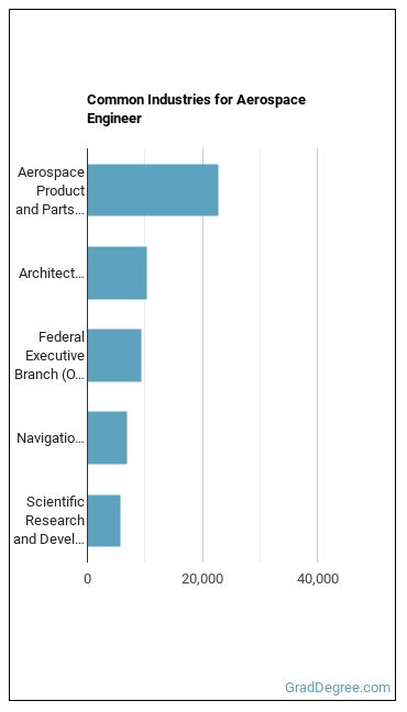 Aerospace Engineers industries