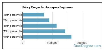 Salary ranges for Aerospace Engineers