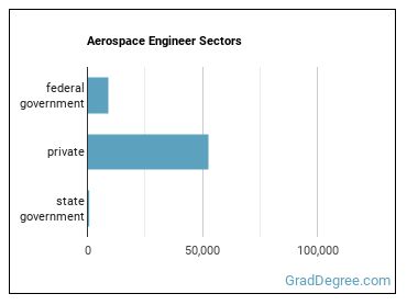 Aerospace Engineers sectors
