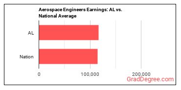 Aerospace Engineers earnings in Alabama vs. the national average