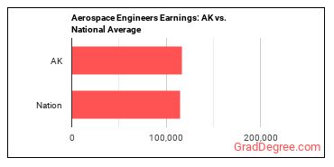 Aerospace Engineers earnings in Alaska vs. the national average