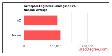 Aerospace Engineers earnings in Arizona vs. the national average