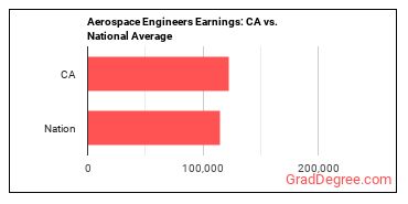 Aerospace Engineers earnings in California vs. the national average