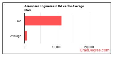 Aerospace Engineers in California vs. the average state