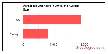 Aerospace Engineers in Colorado vs. the average state