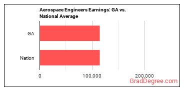 Aerospace Engineers earnings in Georgia vs. the national average