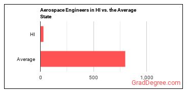 Aerospace Engineers in Hawaii vs. the average state