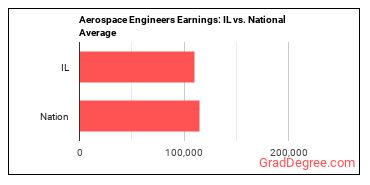 Aerospace Engineers earnings in Illinois vs. the national average
