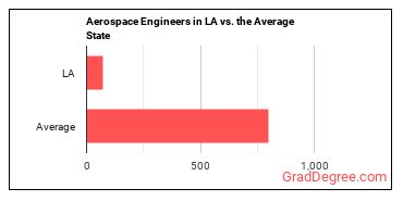 Aerospace Engineers in Louisiana vs. the average state