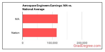 Aerospace Engineers earnings in Massachusetts vs. the national average