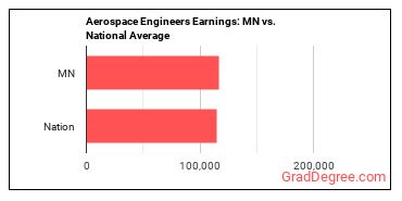 Aerospace Engineers earnings in Minnesota vs. the national average