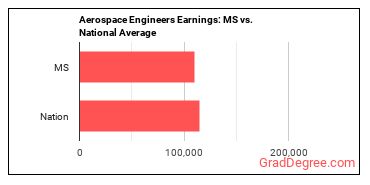 Aerospace Engineers earnings in Mississippi vs. the national average