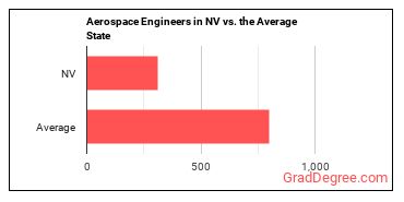 Aerospace Engineers in Nevada vs. the average state