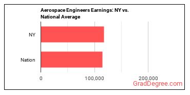Aerospace Engineers earnings in New York vs. the national average