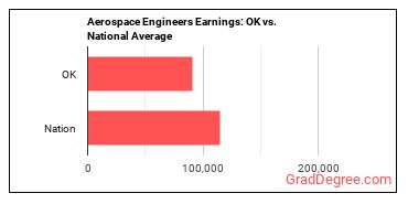 Aerospace Engineers earnings in Oklahoma vs. the national average