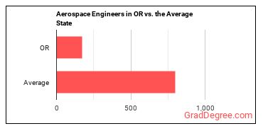Aerospace Engineers in Oregon vs. the average state