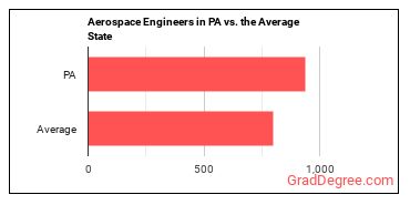Aerospace Engineers in Pennsylvania vs. the average state