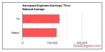 Aerospace Engineers earnings in Texas vs. the national average