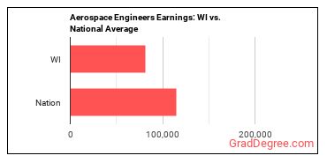 Aerospace Engineers earnings in Wisconsin vs. the national average