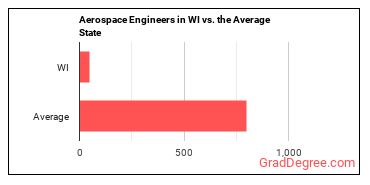 Aerospace Engineers in Wisconsin vs. the average state
