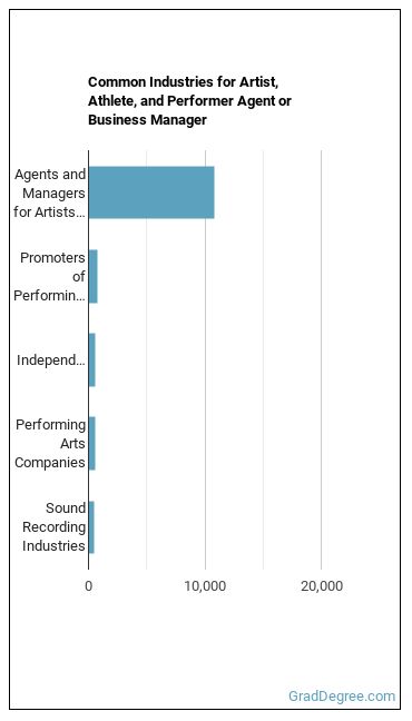 Agents and Business Managers of Artists, Performers, and Athletes industries