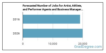 Forecasted number of jobs for Agents and Business Managers of Artists, Performers, and Athletes