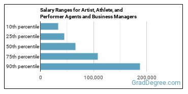 Salary ranges for Agents and Business Managers of Artists, Performers, and Athletes