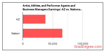 Agents and Business Managers of Artists, Performers, and Athletes earnings in Arizona vs. the national average
