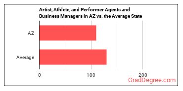 Agents and Business Managers of Artists, Performers, and Athletes in Arizona vs. the average state