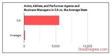 Agents and Business Managers of Artists, Performers, and Athletes in California vs. the average state