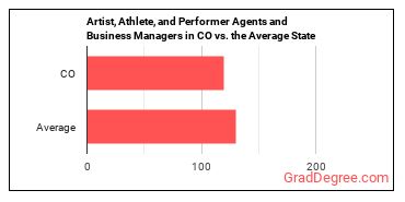 Agents and Business Managers of Artists, Performers, and Athletes in Colorado vs. the average state
