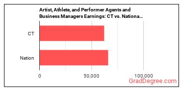 Agents and Business Managers of Artists, Performers, and Athletes earnings in Connecticut vs. the national average