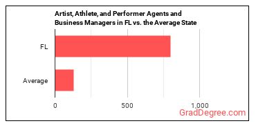 Agents and Business Managers of Artists, Performers, and Athletes in Florida vs. the average state