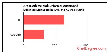 Agents and Business Managers of Artists, Performers, and Athletes in Illinois vs. the average state
