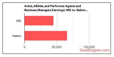 Agents and Business Managers of Artists, Performers, and Athletes earnings in Maryland vs. the national average