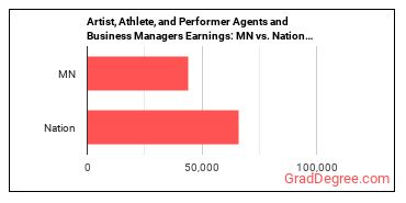 Agents and Business Managers of Artists, Performers, and Athletes earnings in Minnesota vs. the national average