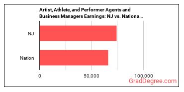Agents and Business Managers of Artists, Performers, and Athletes earnings in New Jersey vs. the national average