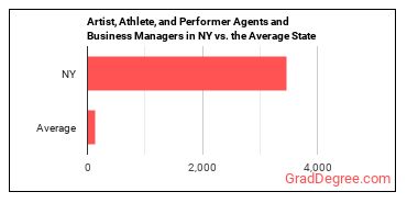 Agents and Business Managers of Artists, Performers, and Athletes in New York vs. the average state