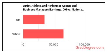 Agents and Business Managers of Artists, Performers, and Athletes earnings in Ohio vs. the national average