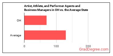 Agents and Business Managers of Artists, Performers, and Athletes in Ohio vs. the average state