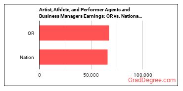 Agents and Business Managers of Artists, Performers, and Athletes earnings in Oregon vs. the national average