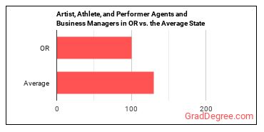 Agents and Business Managers of Artists, Performers, and Athletes in Oregon vs. the average state