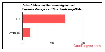 Agents and Business Managers of Artists, Performers, and Athletes in Tennessee vs. the average state