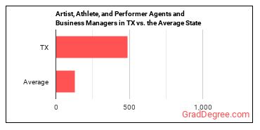 Agents and Business Managers of Artists, Performers, and Athletes in Texas vs. the average state