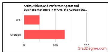 Agents and Business Managers of Artists, Performers, and Athletes in Washington vs. the average state