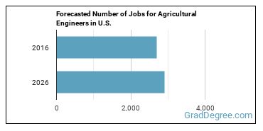Forecasted number of jobs for Agricultural Engineers