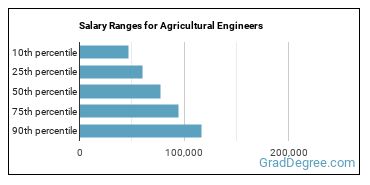 Salary ranges for Agricultural Engineers